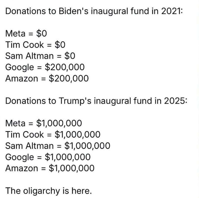Donations to #Biden's inaugural fund in 2021:
Meta = $0
Tim Cook = $0
Sam Altman = $0
Google = $200,000
Amazon = $200,000
Donations to #Trump's inaugural fund in 2025:
Meta = $1,000,000
Tim Cook = $1,000,000
Sam Altman = $1,000,000
Google = $1,000,000
Amazon = $1,000,000
The #oligarchy is here.